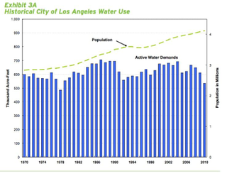 LADWP’s chart only goes to 2010 but the city uses even less now